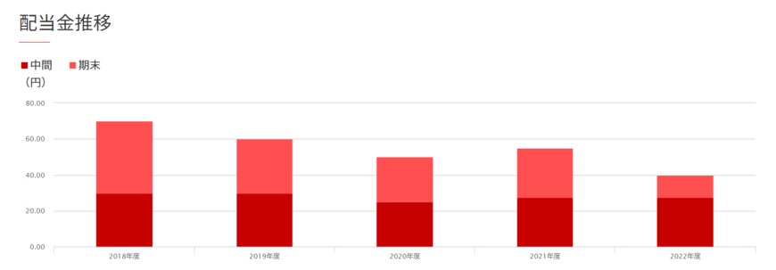 出所：帝人「株主還元」