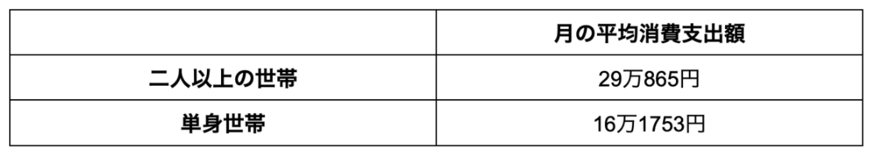 出所：総務省統計局「家計調査報告（家計収支編）2022年（令和4年）平均結果の概要」を参考に筆者作成