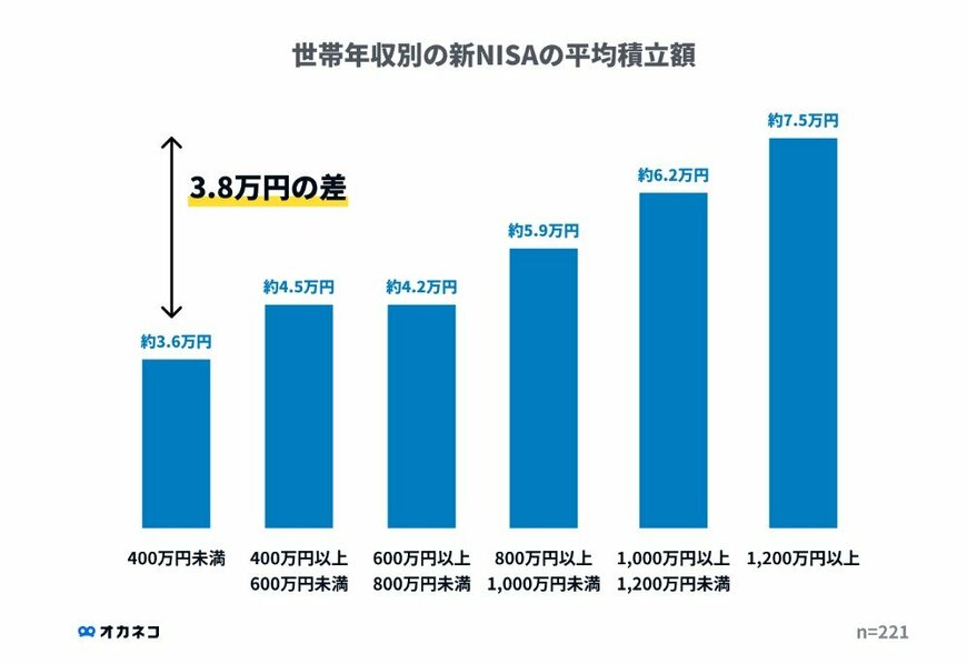 世帯年収別の平均積立額