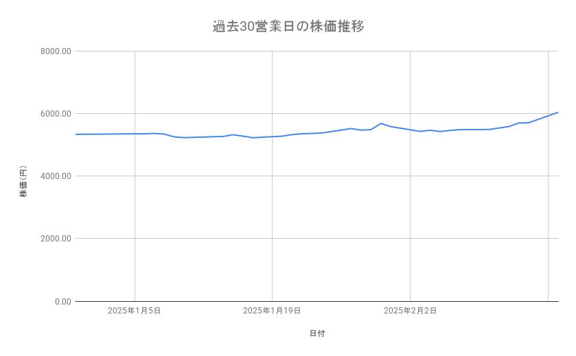 ブリヂストンの株価推移(過去30営業日)