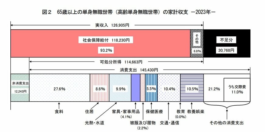 65歳以上単身世帯の生活費