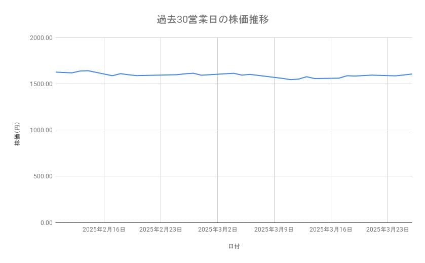 <strong>日本郵政の株価推移(過去30営業日)</strong><br type="_moz">