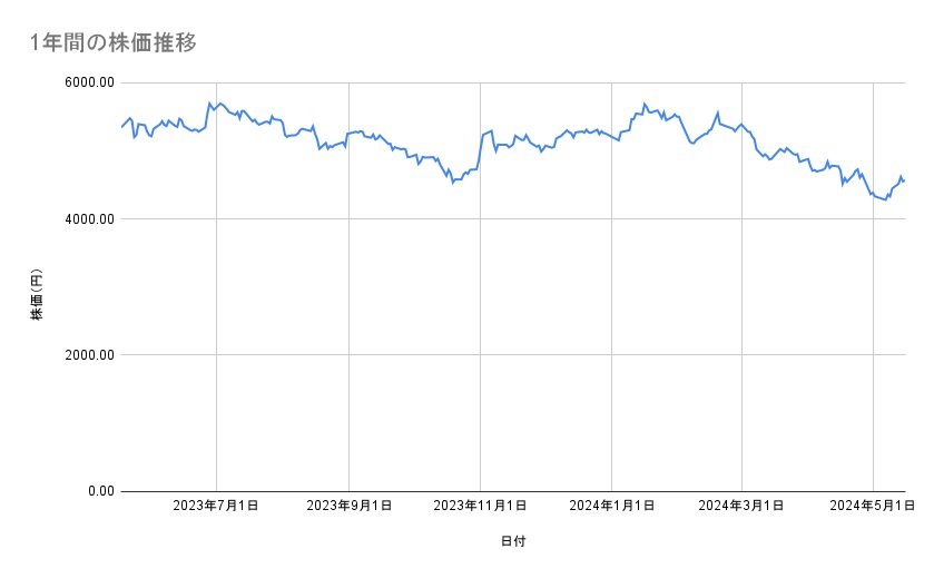 オリエンタルランドの株価推移（1年間）