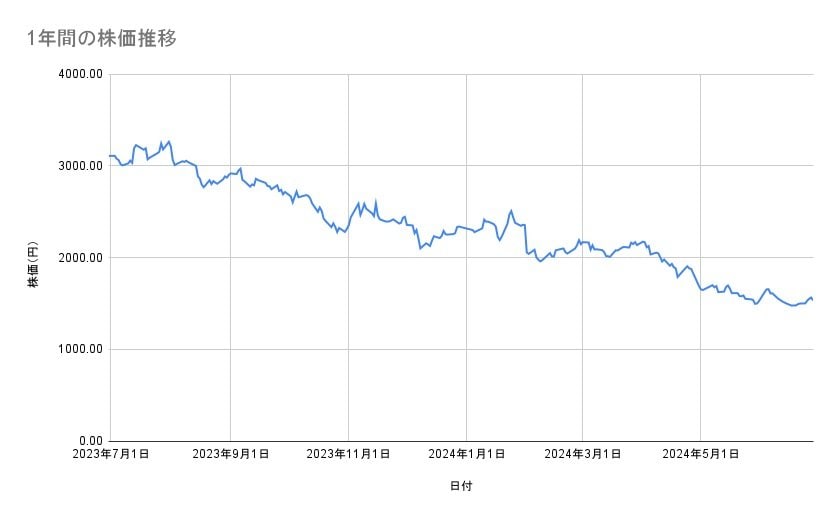 エムスリーの株価推移（1年間）