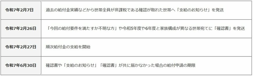 令和6年度価格高騰重点支援給付金(非課税世帯3万円)のスケジュール(三鷹市)