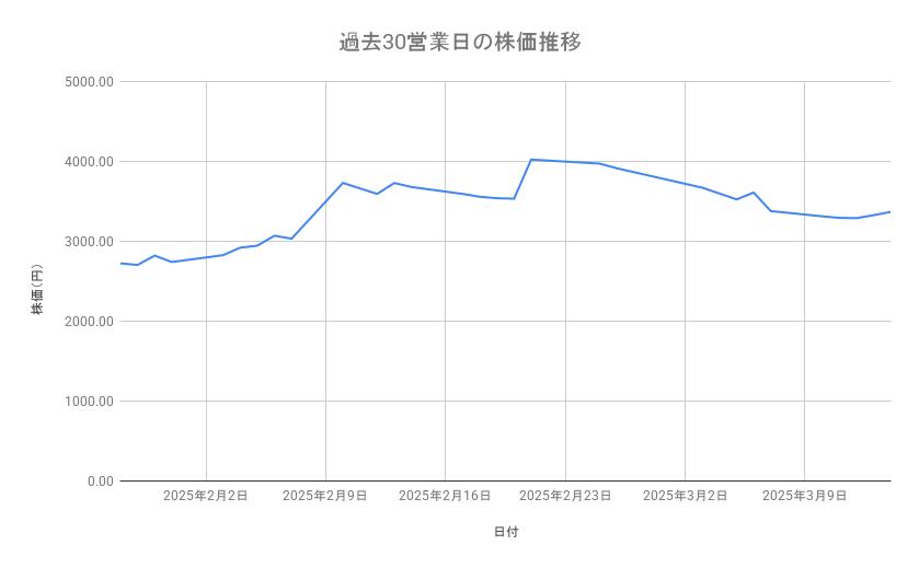 ディー・エヌ・エーの株価推移(過去30営業日)