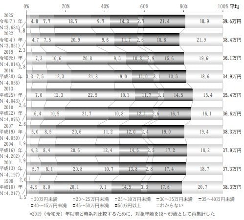  ゆとりある老後生活費、平均額の推移