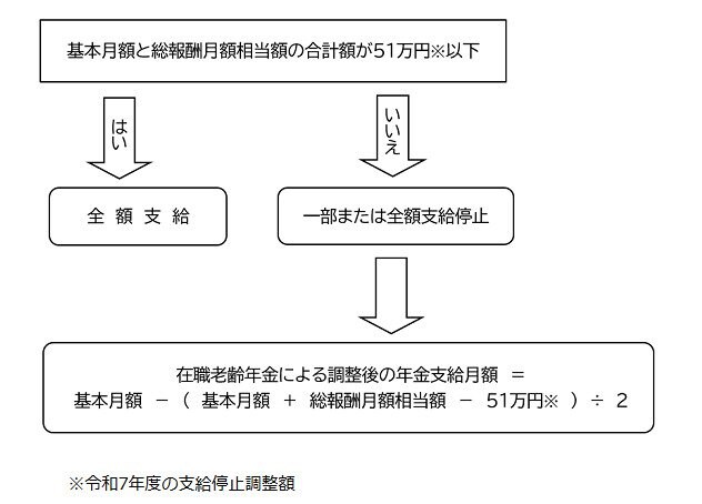 在職老齢年金の計算方法のフローチャート