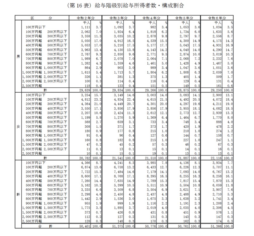 給与階級別給与所得者数・構成割合