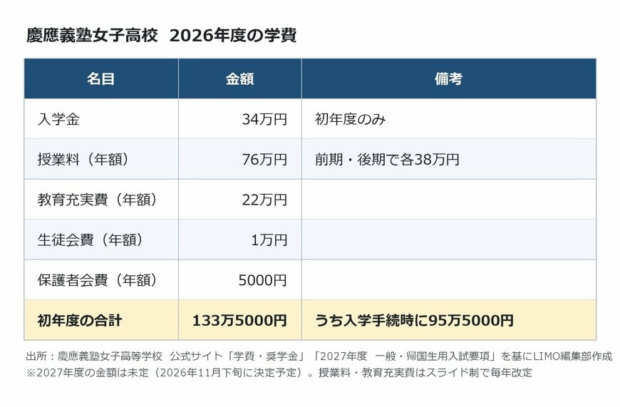 出所：<u><a href="https://www.gshs.keio.ac.jp/information/gakuhi.html" target="_blank">慶應義塾女子高等学校 公式サイト「学費・奨学金」</a></u>、<u><a href="https://www.gshs.keio.ac.jp/for-jukensei/nyushi-gaiyo.html" target="_blank">「入試概要（募集要項）」</a></u>を基にLIMO編集部作成