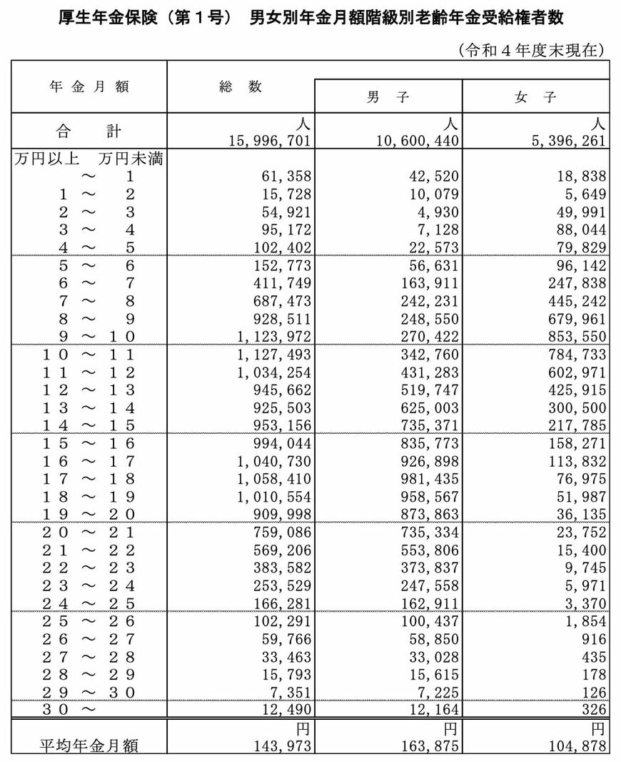 厚生年金の月額階級別の受給者数