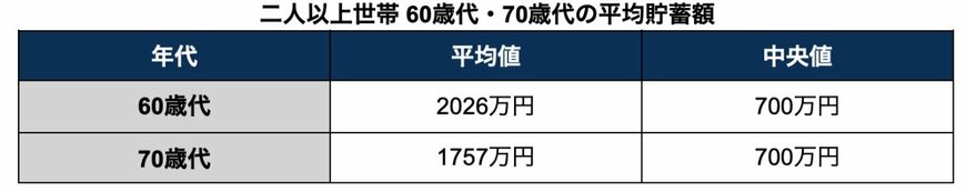 60歳代・70歳代の二人以上世帯「平均貯蓄額＆中央値」