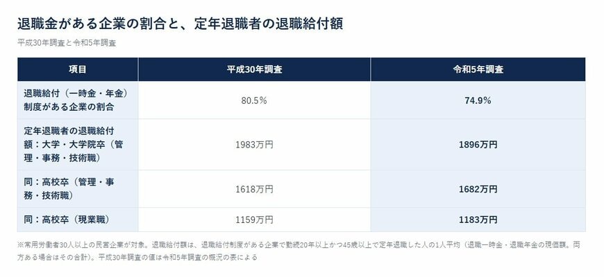 退職金がある企業の割合と、定年退職者の退職給付額