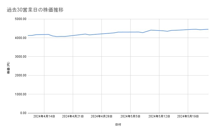 JTの株価推移(過去30営業日)