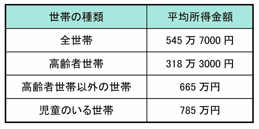世帯の種類ごとの平均所得金額