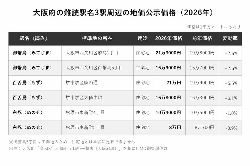 本記事に記載の内容を基にLIMO編集部作成