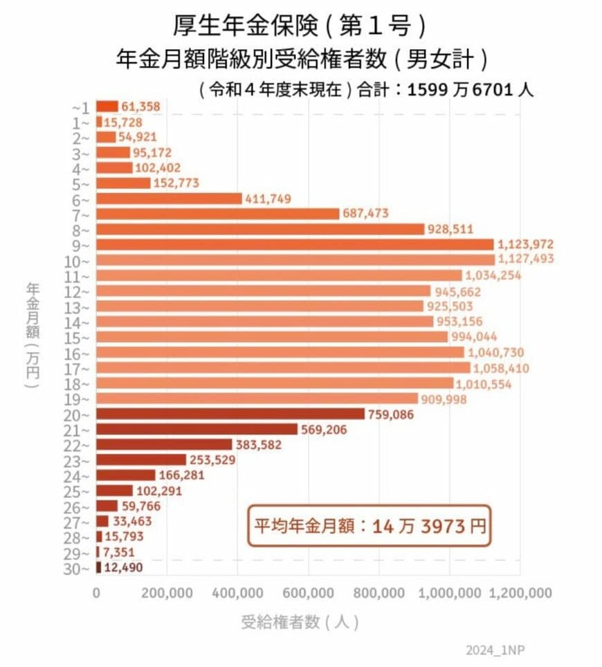厚生年金の受給割合