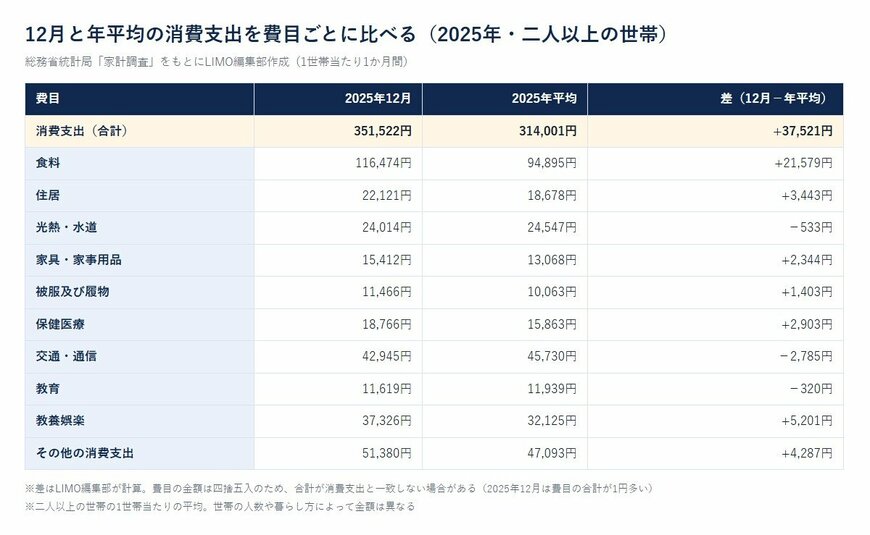 12月と年平均の消費支出を費目ごとに比べる（2025年・二人以上の世帯）