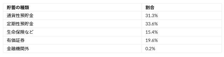 シニアの貯蓄内訳