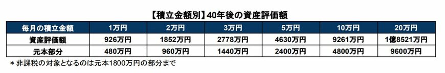 【積立金額別】積立投資のシミュレーション
