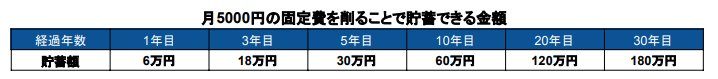 一覧表「月5000円の固定費を削ることで貯蓄できる金額1~30年」
