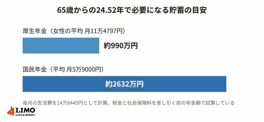 年金の種類によって必要な貯蓄は2.7倍近く変わる