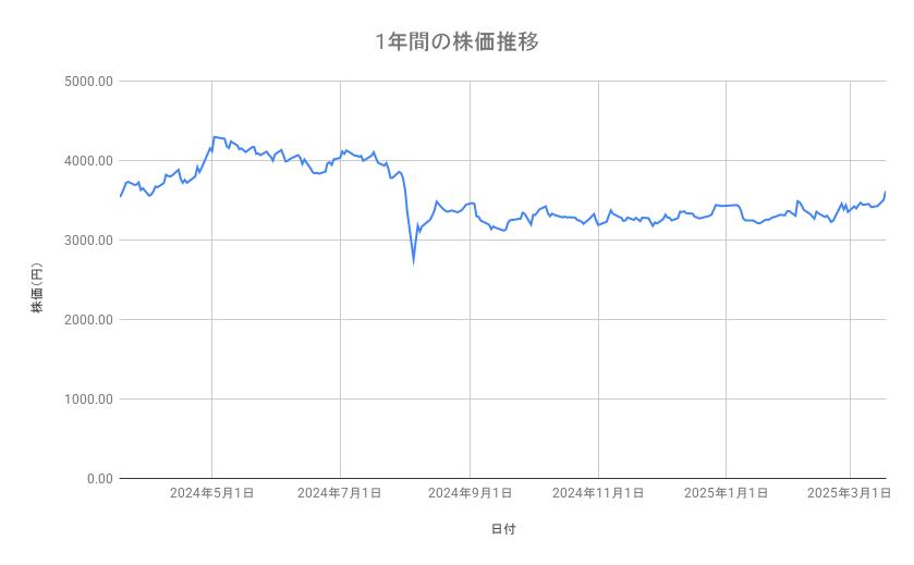 住友商事の株価推移(1年間)