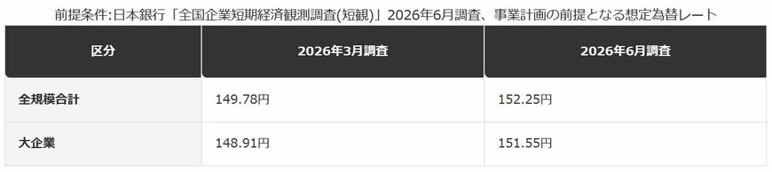 製造業の想定為替レート(ドル円、2026年度)