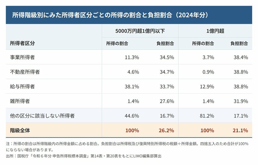 所得5000万円超1億円以下と1億円超の階級について、所得者区分ごとの所得の割合と負担割合を比べました