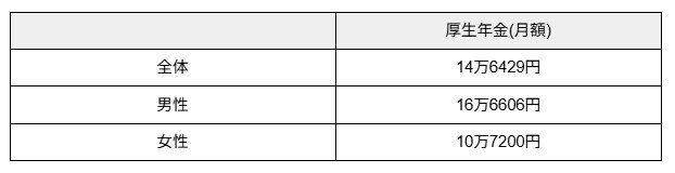 厚生年金平均受給額（国民年金部分を含む）