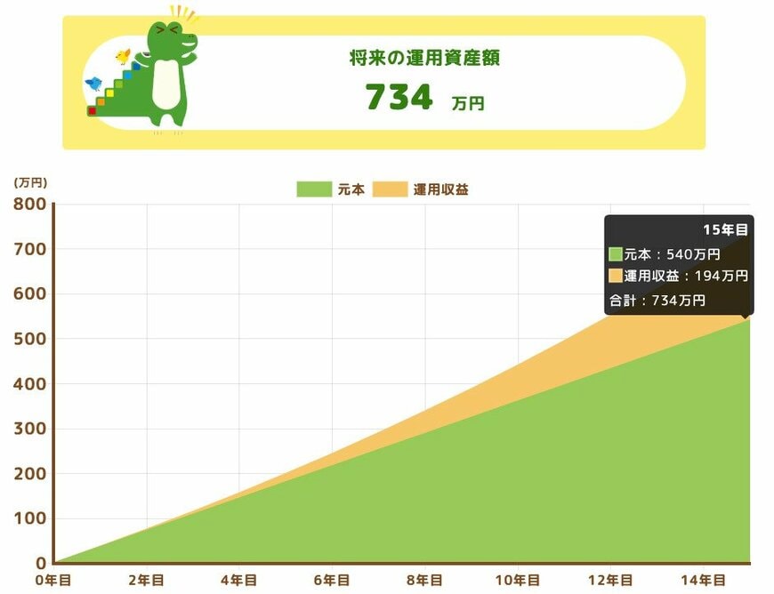 将来の運用資産額（月額3万円）
