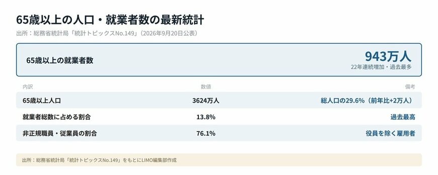 65歳以上人口と就業者数の推移