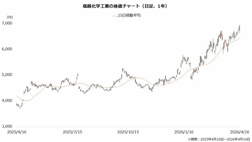 信越化学工業の株価チャート（日足、1年）