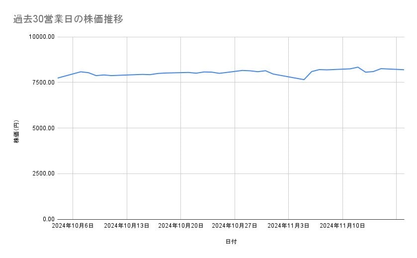 任天堂の株価推移(過去30営業日)