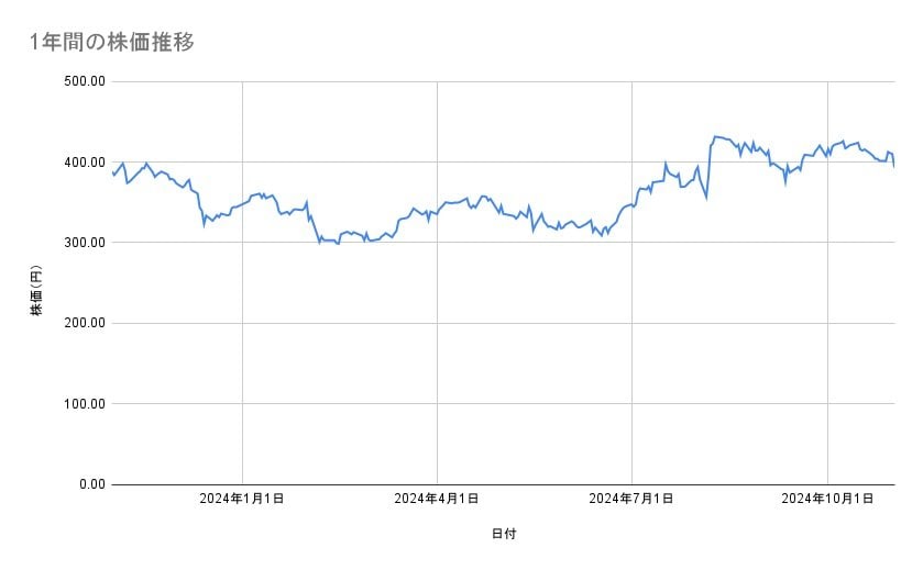 住友化学の株価推移(1年間)