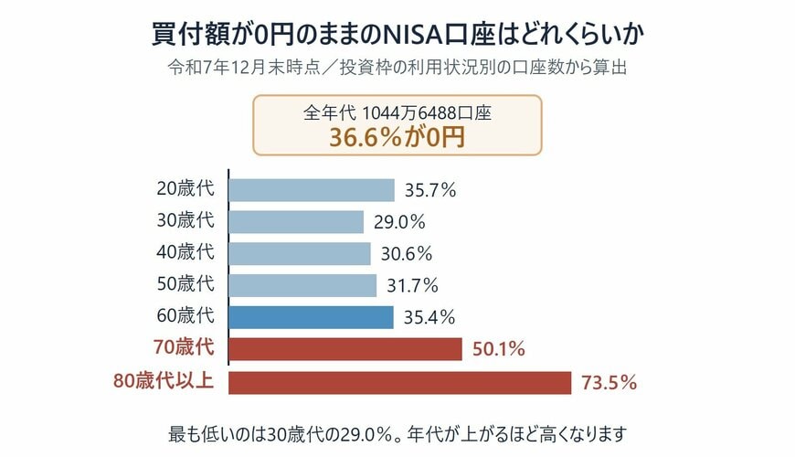 年代別にみた買付額0円のNISA口座の割合