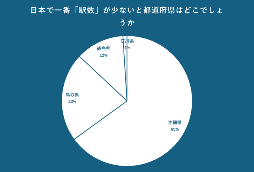 日本で一番「駅数」が少ない都道府県のアンケート結果