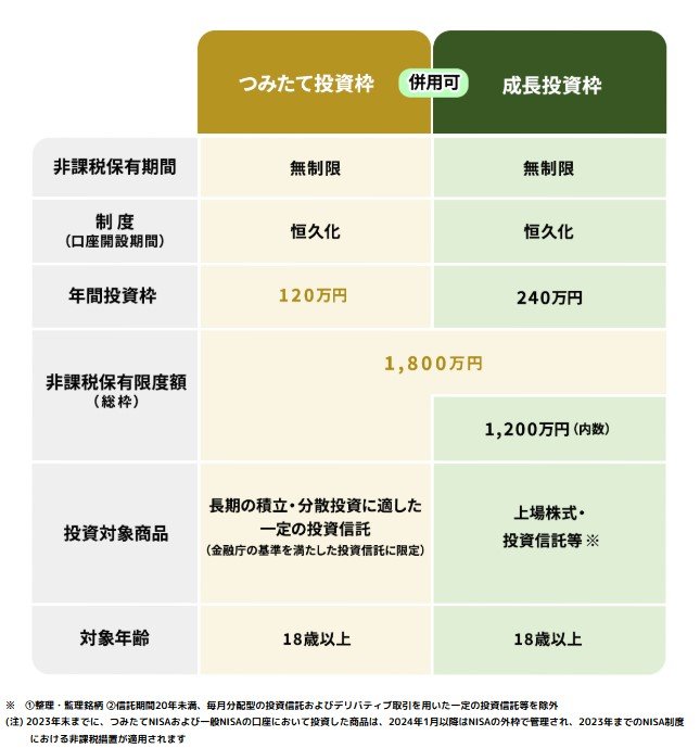 新NISAの非課税保有限度額は1800万円
