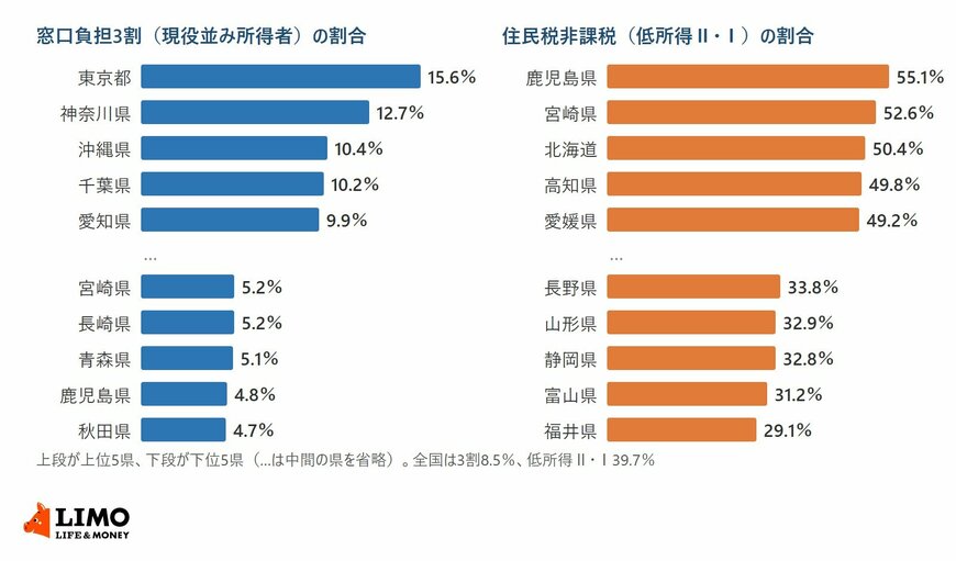 都道府県別に、窓口負担3割の現役並み所得者の割合と、住民税非課税にあたる低所得Ⅱ・Ⅰの割合の上位5県と下位5県を示した横棒グラフ