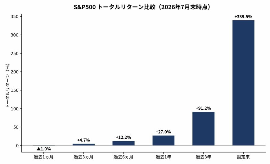 S&P500 トータルリターン比較