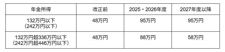 2025年度以降の基礎控除額