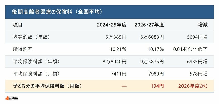 後期高齢者医療の保険料（全国平均）