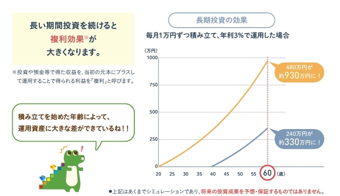 長期投資で複利効果が大きくなる