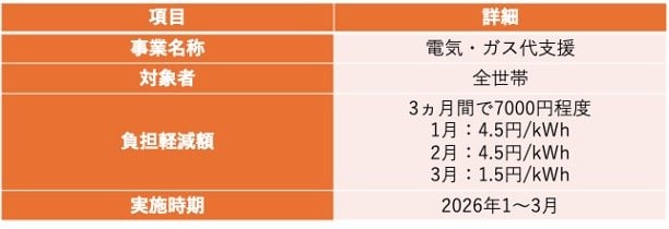 電気・ガス料金の補助