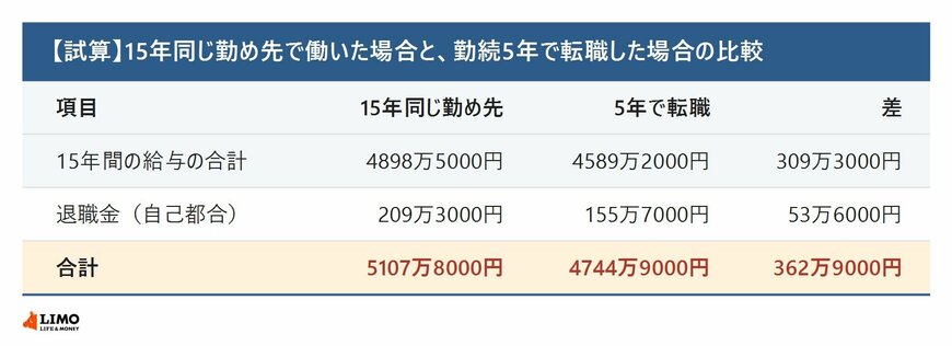 15年同じ勤め先で働いた場合と勤続5年で転職した場合の試算。15年間の給与の合計は4898万5000円と4589万2000円で差は309万3000円。自己都合の退職金は209万3000円と155万7000円で差は53万6000円。合計は5107万8000円と4744万9000円で差は362万9000円