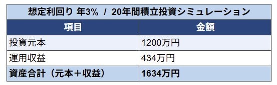 利回り3%で運用した場合