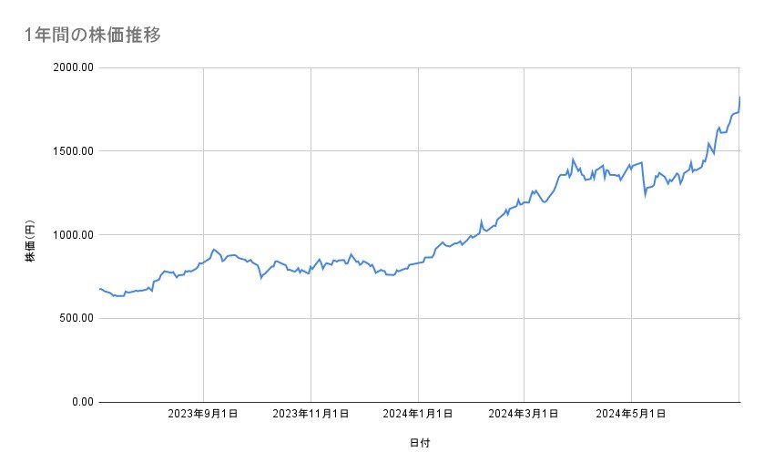 三菱重工業の株価推移(1年間)