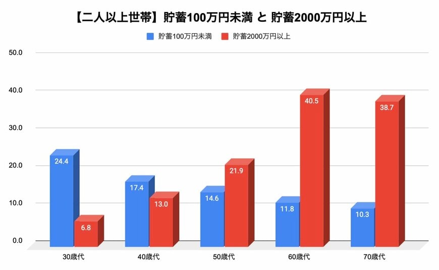 二人以上世帯における「貯蓄100万円未満の世帯」と「貯蓄2000万円以上の世帯」の割合