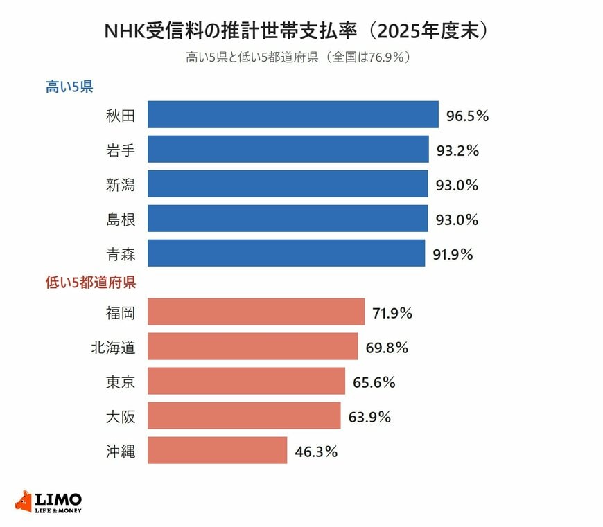 2025年度末のNHK受信料の推計世帯支払率が高い5県と低い5都道府県を示した横棒グラフ。高いのは秋田96.5％、岩手93.2％、新潟93.0％、島根93.0％、青森91.9％。低いのは福岡71.9％、北海道69.8％、東京65.6％、大阪63.9％、沖縄46.3％