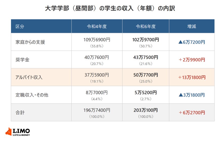 大学学部（昼間部）の学生の収入（年額）の内訳を、令和4年度と令和6年度で比べた表。家庭からの支援は109万6900円（55.8％）から102万9700円（50.7％）で6万7200円減、奨学金は40万7600円（20.7％）から43万7500円（21.6％）で2万9900円増、アルバイト収入は37万5900円（19.1％）から50万7700円（25.0％）で13万1800円増、定職収入・その他は8万7000円（4.4％）から5万5200円（2.7％）で3万1800円減、合計は196万7400円から203万100円で6万2700円増